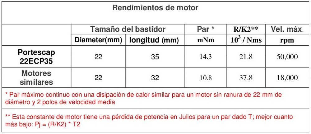 El nuevo motor sin escobillas 22ECP35 Ultra EC
Obtenga el equilibrio perfecto entre velocidad y par a un precio óptimo